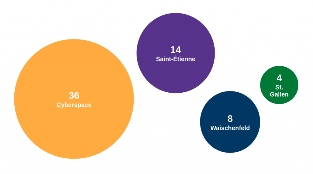 cyberspace: 36, Saint-Étienne: 14, Waischenfeld: 8, St. Gallen: 4.